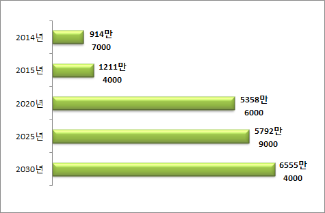 해외 ICT R&D 정책동향 (2016-06 호 ) 2. 시장규모 시장조사전문기관야노경제연구소는 2030 년까지글로벌자율주행자동차생산규모가 6.