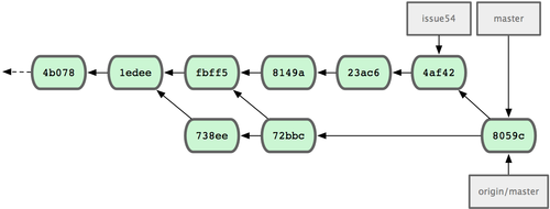 5 장분산환경에서의 Git Scott Chacon Pro Git $ git merge origin/master Auto-merging lib/simplegit.rb Merge made by recursive. lib/simplegit.rb 2 +- 1 files changed, 1 insertions(+), 1 deletions(-) 위와같이 Merge 가잘되면그림 5-9 와같은상태가된다.