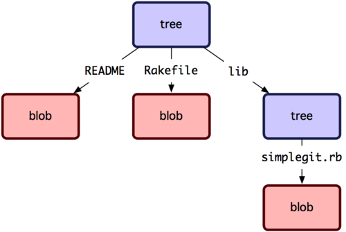 Scott Chacon Pro Git 9.2 절 Git 개체 master {tree} 구문은 master 브랜치가가리키는 Tree 개체를말한다.
