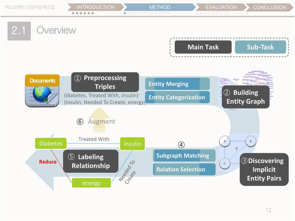 (insulin, Needed To Create, energy) Entity Merging Entity Categorization 2 Building Entity Graph 6