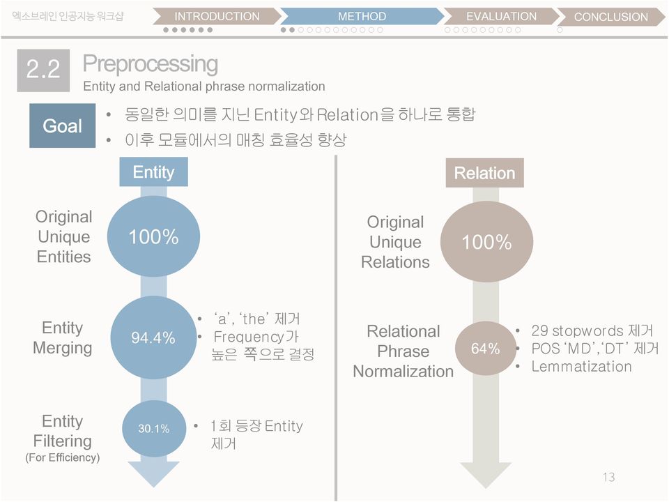 효율성향상 Entity Relation Original Unique Entities 100% Original Unique Relations 100% Entity Merging 94.