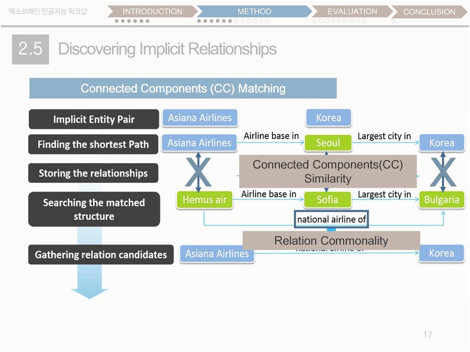 5 Discovering Implicit Relationships Connected