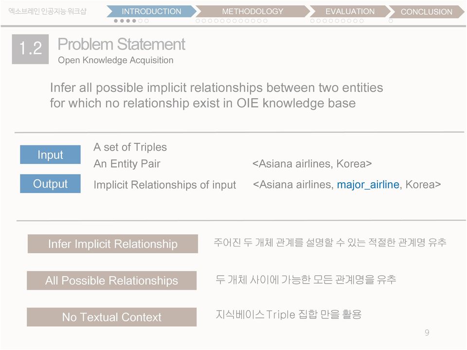 relationship exist in OIE knowledge base Input Output A set of Triples An Entity Pair Implicit Relationships of input <Asiana