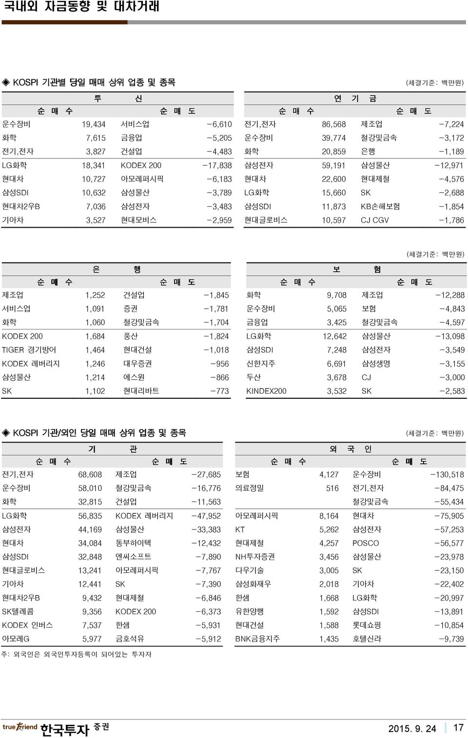 -3,483 삼성SDI 11,873 KB손해보험 -1,854 기아차 3,527 현대모비스 -2,959 현대글로비스 10,597 CJ CGV -1,786 (체결기준: 백만원) 은 행 보 험 순 매 수 순 매 도 순 매 수 순 매 도 제조업 1,252 건설업 -1,845 화학 9,708 제조업 -12,288 서비스업 1,091 증권 -1,781 운수장비