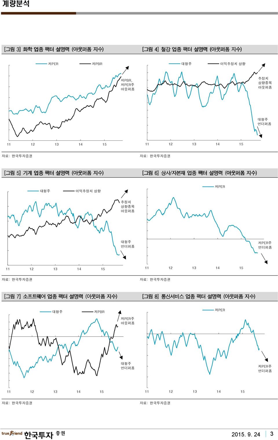 저PER 저PER 추정치 상향종목 아웃퍼폼 대형주 언더퍼폼 저PER주 언더퍼폼 11 12 13 14 15 11 12 13 14 15 7] 소프트웨어 업종 팩터 설명력 (아웃퍼폼 지수) 8]