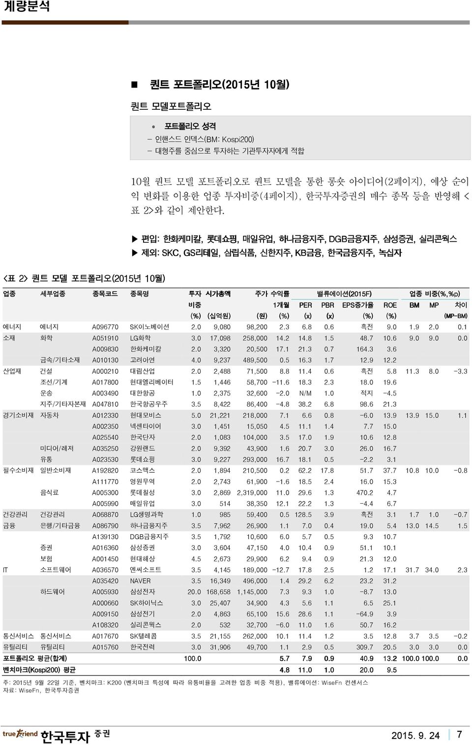 편입: 한화케미칼, 롯데쇼핑, 매일유업, 하나금융지주,, DGB금융지주 금융지주, 삼성증권, 실리콘웍스 제외: : SKC, GS리테일 리테일, 삼립식품, 신한지주,, KB금융 금융, 한국금융지주, 녹십자 <표 2> 퀀트 모델 포트폴리오(2015 (2015년 10월) 업종 세부업종 종목코드 종목명 투자 시가총액 비중 주가 수익률 1개월 PER (%)