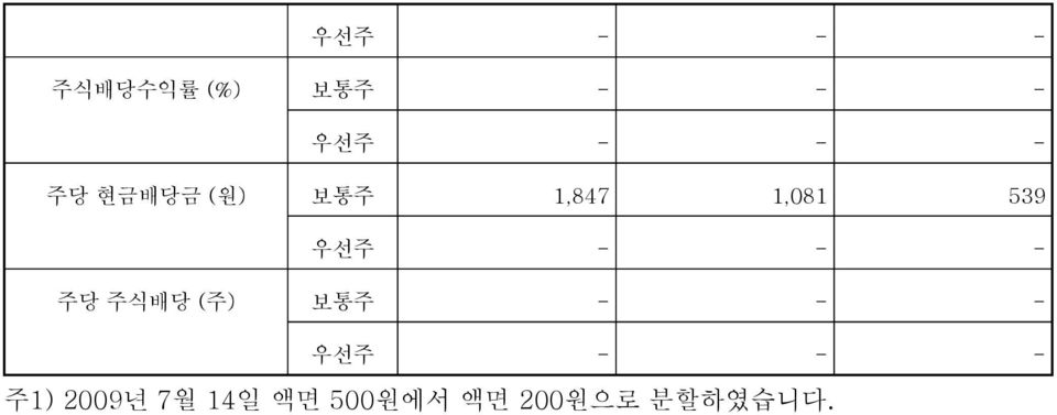 - - 주당 주식배당 (주) 보통주 - - - 우선주 - - - 주1)