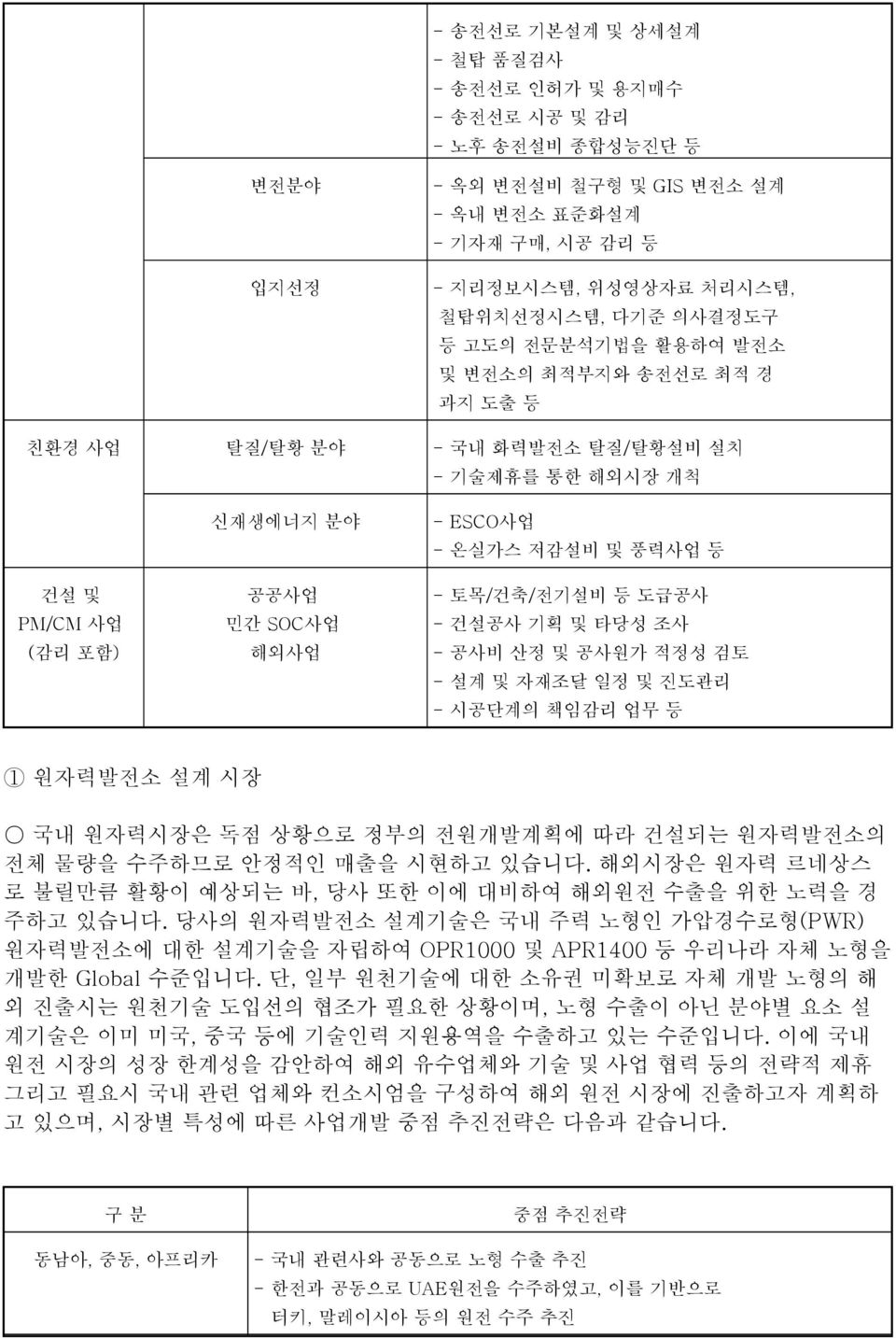 토목/건축/전기설비 등 도급공사 - 건설공사 기획 및 타당성 조사 - 공사비 산정 및 공사원가 적정성 검토 - 설계 및 자재조달 일정 및 진도관리 - 시공단계의 책임감리 업무 등 1 원자력발전소 설계 시장 국내 원자력시장은 독점 상황으로 정부의 전원개발계획에 따라 건설되는 원자력발전소의 전체 물량을 수주하므로 안정적인 매출을 시현하고 있습니다.