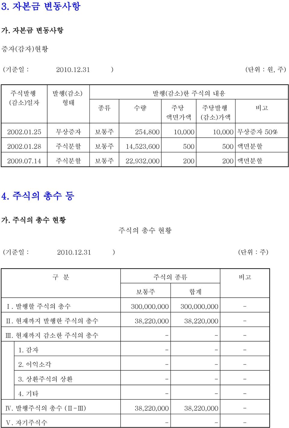 31 ) (단위 : 주) 구 분 주식의 종류 비고 보통주 합계 Ⅰ. 발행할 주식의 총수 300,000,000 300,000,000 - Ⅱ. 현재까지 발행한 주식의 총수 38,220,000 38,220,000 - Ⅲ.