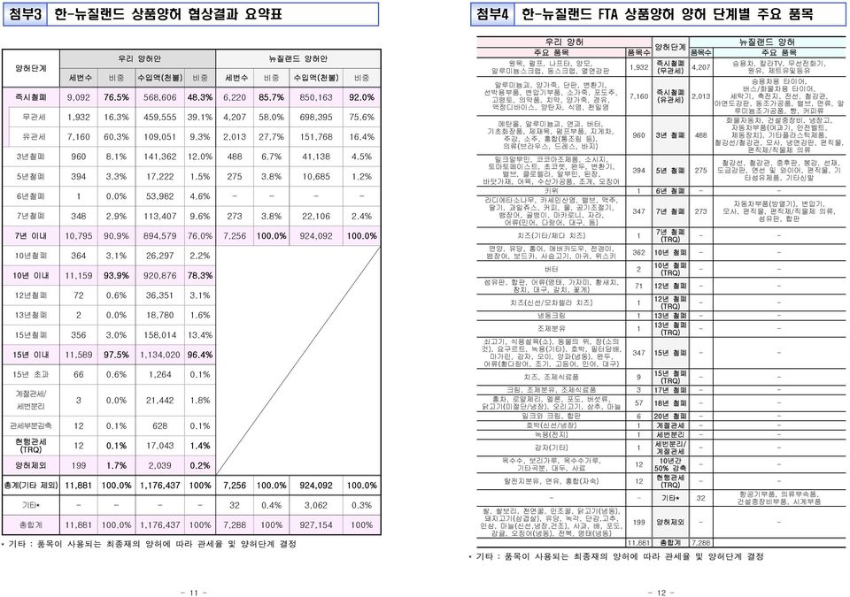 9% 113,407 9.6% 273 3.8% 22,106 2.4% 7년 이내 10,795 90.9% 894,579 76.0% 7,256 100.0% 924,092 100.0% 10년철폐 364 3.1% 26,297 2.2% 10년 이내 11,159 93.9% 920,876 78.3% 12년철폐 72 0.6% 36,351 3.1% 13년철폐 2 0.