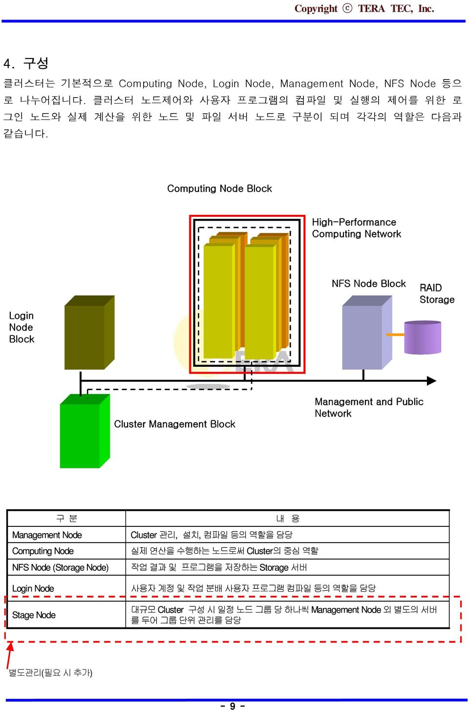 Computing Node Block High-Performance Computing Network Login Node Block NFS Node Block RAID Storage Cluster Management Block Management and Public Network