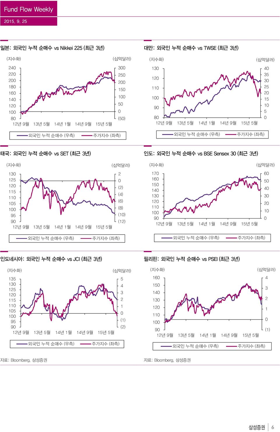 4 35 3 25 2 15 1 5 태국: 외국인 누적 순매수 vs SET (최근 3년) 인도: 외국인 누적 순매수 vs BSE Sensex 3 (최근 3년) 13 125 12 115 11 15 1 95 9 2 (2) (4)