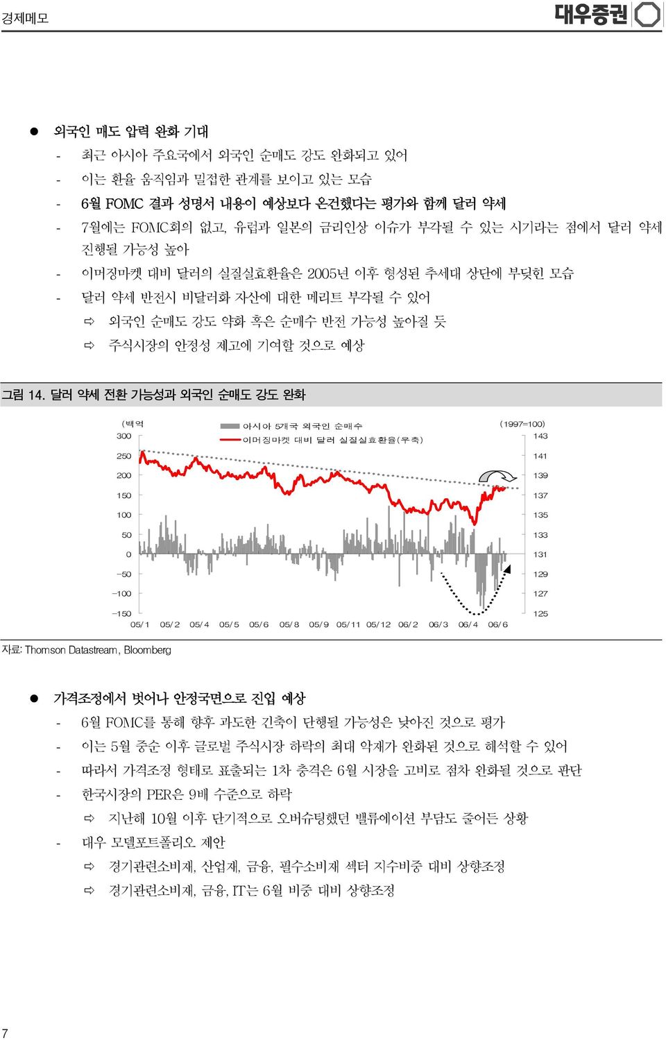 달러 약세 전환 가능성과 외국인 순매도 강도 완화 (백억 아시아 5개국 외국인 순매수 (1997=1) 3 이머징마켓 대비 달러 실질실효환율(우축) 13 5 15 1 5-5 -1-15 5/ 1 5/ 5/ 5/5 5/ 5/ 5/ 9 5/11 5/1 / /3 / / 11 139 137 135 133 131 19 17 15, Bloomberg 가격조정에서 벗어나