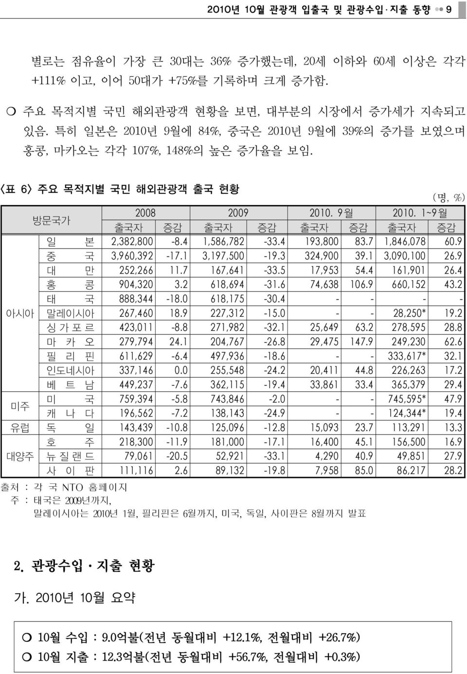 1~9월 출국자 증감 출국자 증감 출국자 증감 출국자 증감 일 본 2,382,800-8.4 1,586,782-33.4 193,800 83.7 1,846,078 60.9 중 국 3,960,392-17.1 3,197,500-19.3 324,900 39.1 3,090,100 26.9 대 만 252,266 11.7 167,641-33.5 17,953 54.