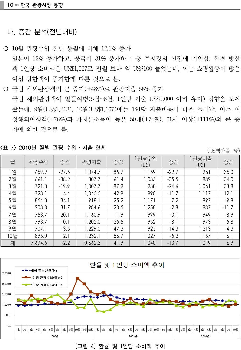 이는 여 성해외여행객(+76%)과 가처분소득이 높은 50대(+75%), 61세 이상(+111%)의 큰 증 가에 의한 것으로 봄. <표 7> 2010년 월별 관광 수입 지출 현황 (U$백만불, %) 월 관광수입 증감 관광지출 증감 1인당수입 1인당지출 증감 (U$) (U$) 증감 1월 659.9-27.5 1,074.7 85.7 1,159-22.