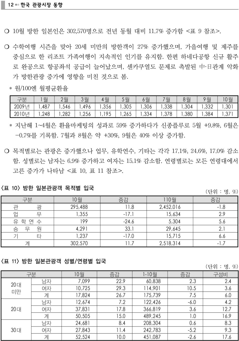 * 원/100엔 월평균환율 구분 1월 2월 3월 4월 5월 6월 7월 8월 9월 10월 2009년 1,487 1,546 1,496 1,356 1,305 1,306 1,338 1,304 1,332 1,301 2010년 1,248 1,282 1,256 1,195 1,265 1,334 1,378 1,380 1,384 1,371 * 지난해 1~4월은 환율마케팅의