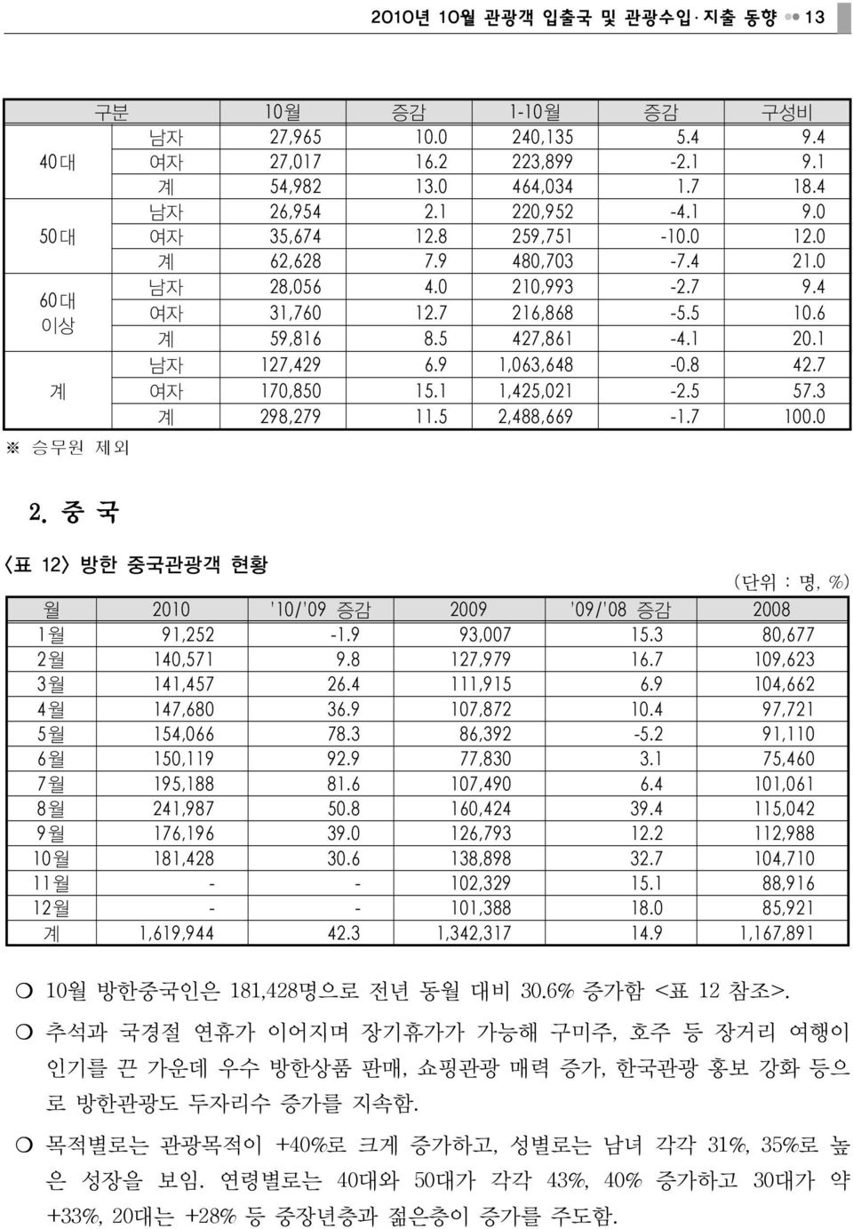 7 여자 170,850 15.1 1,425,021-2.5 57.3 계 298,279 11.5 2,488,669-1.7 100.0 2. 중 국 <표 12> 방한 중국관광객 현황 (단위 : 명, %) 월 2010 10/ 09 증감 2009 09/ 08 증감 2008 1월 91,252-1.9 93,007 15.3 80,677 2월 140,571 9.