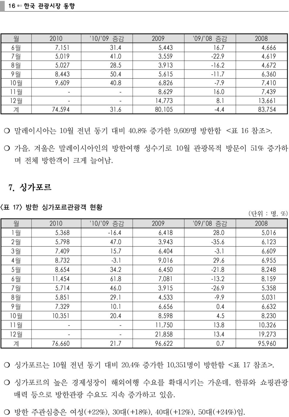 가을, 겨울은 말레이시아인의 방한여행 성수기로 10월 관광목적 방문이 51% 증가하 며 전체 방한객이 크게 늘어남. 7. 싱가포르 <표 17> 방한 싱가포르관광객 현황 (단위 : 명, %) 월 2010 10/ 09 증감 2009 09/ 08 증감 2008 1월 5,368-16.4 6,418 28.0 5,016 2월 5,798 47.0 3,943-35.