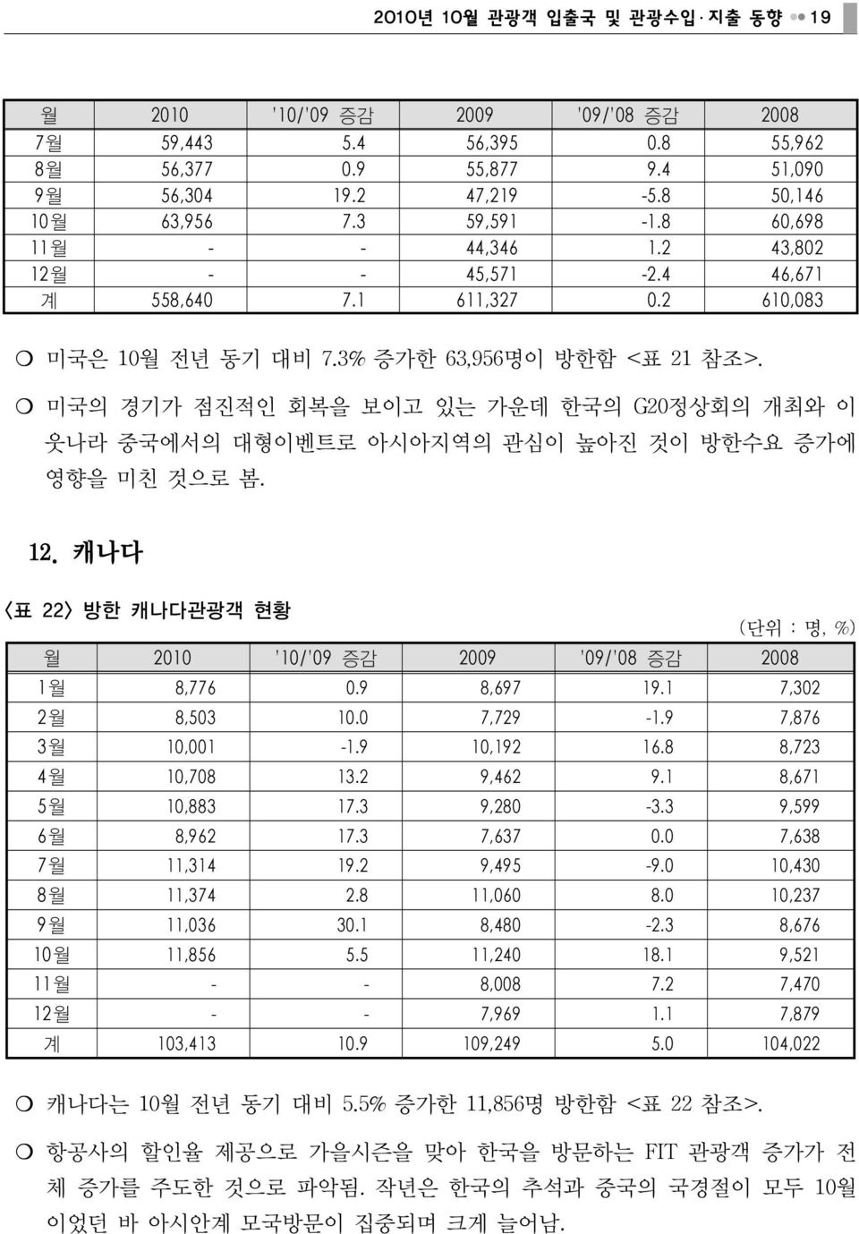 미국의 경기가 점진적인 회복을 보이고 있는 가운데 한국의 G20정상회의 개최와 이 웃나라 중국에서의 대형이벤트로 아시아지역의 관심이 높아진 것이 방한수요 증가에 영향을 미친 것으로 봄. 12. 캐나다 <표 22> 방한 캐나다관광객 현황 (단위 : 명, %) 월 2010 10/ 09 증감 2009 09/ 08 증감 2008 1월 8,776 0.