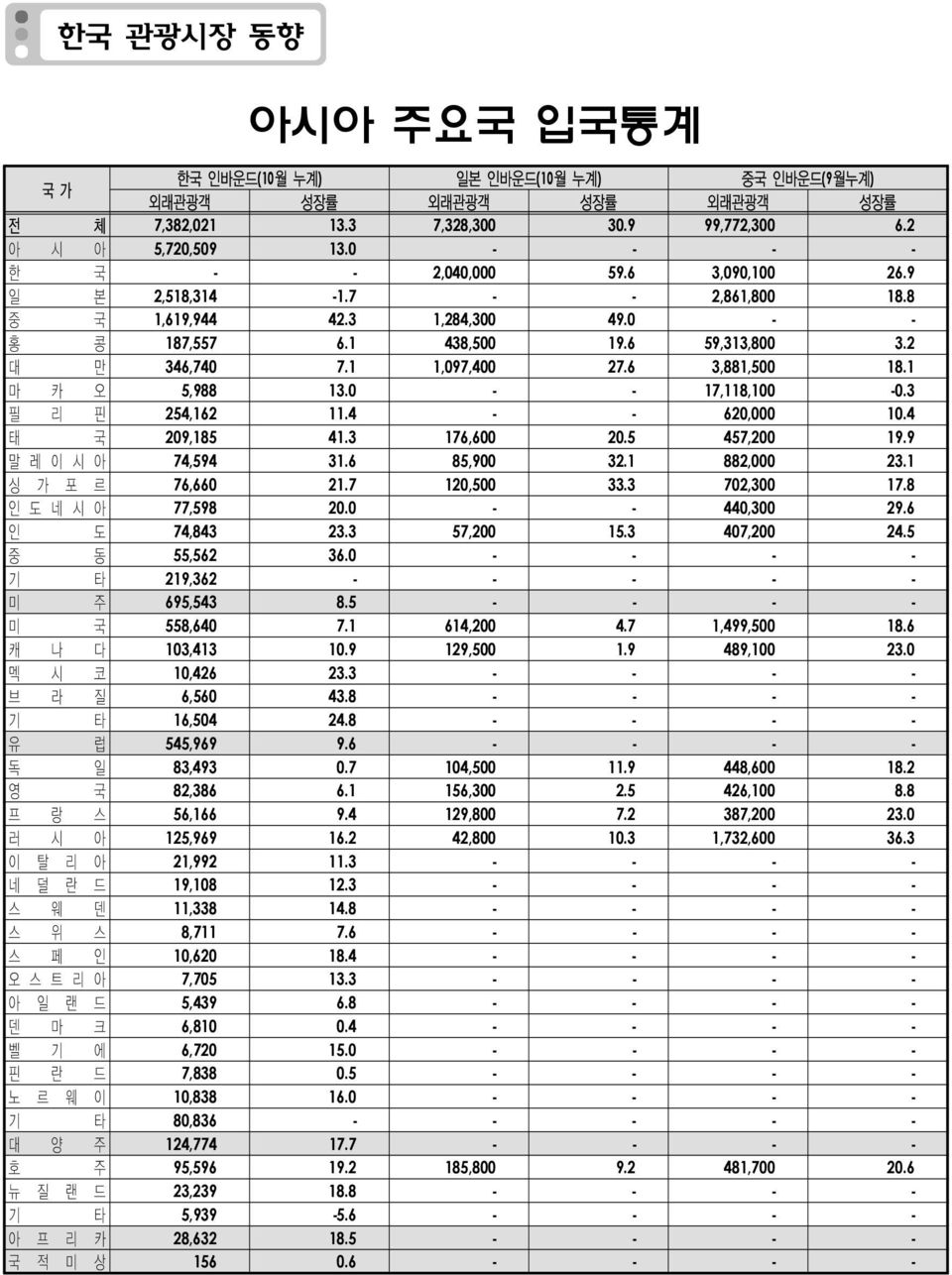 6 3,881,500 18.1 마 카 오 5,988 13.0 - - 17,118,100-0.3 필 리 핀 254,162 11.4 - - 620,000 10.4 태 국 209,185 41.3 176,600 20.5 457,200 19.9 말 레 이 시 아 74,594 31.6 85,900 32.1 882,000 23.1 싱 가 포 르 76,660 21.