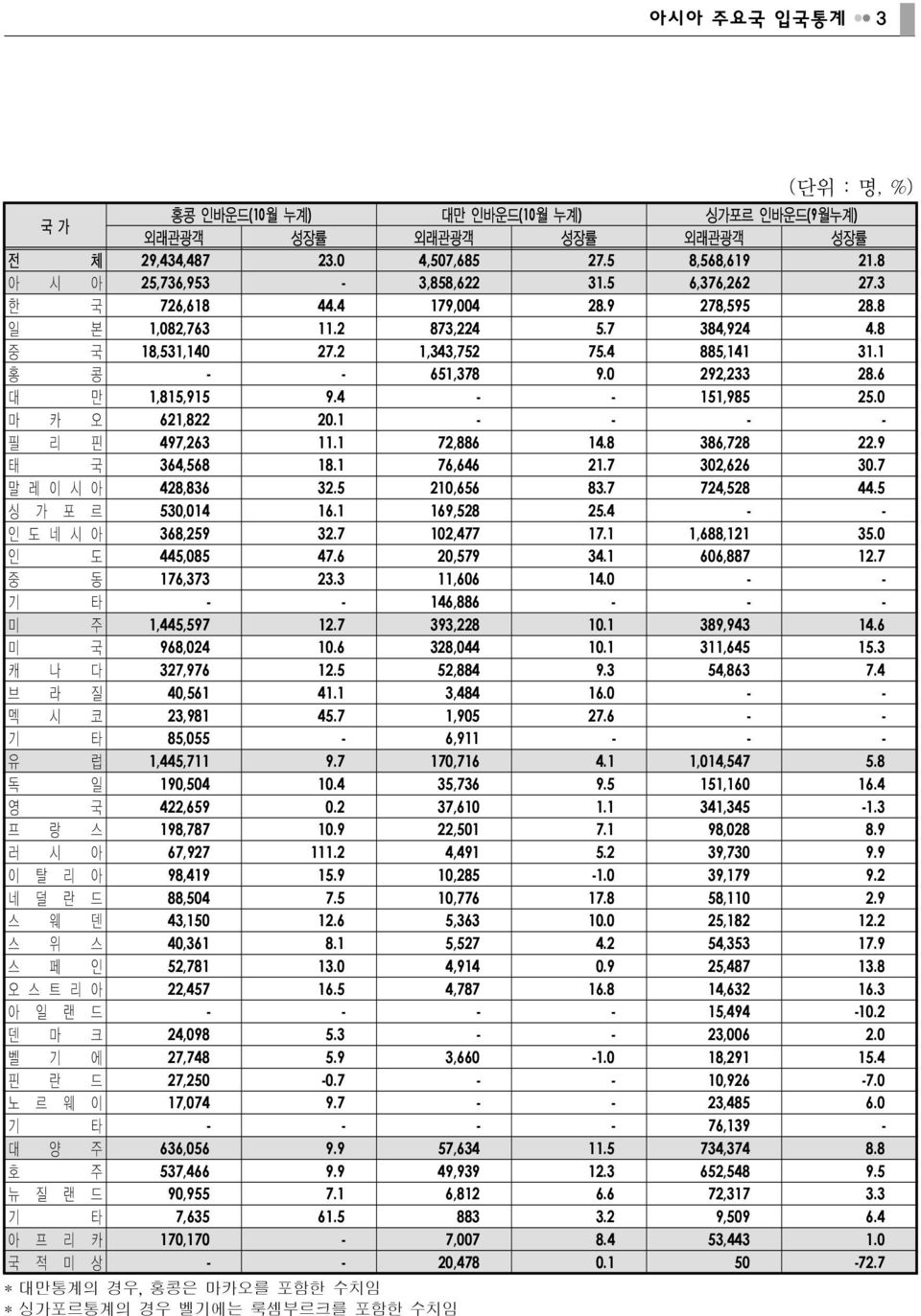 4 - - 151,985 25.0 마 카 오 621,822 20.1 - - - - 필 리 핀 497,263 11.1 72,886 14.8 386,728 22.9 태 국 364,568 18.1 76,646 21.7 302,626 30.7 말 레 이 시 아 428,836 32.5 210,656 83.7 724,528 44.5 싱 가 포 르 530,014 16.