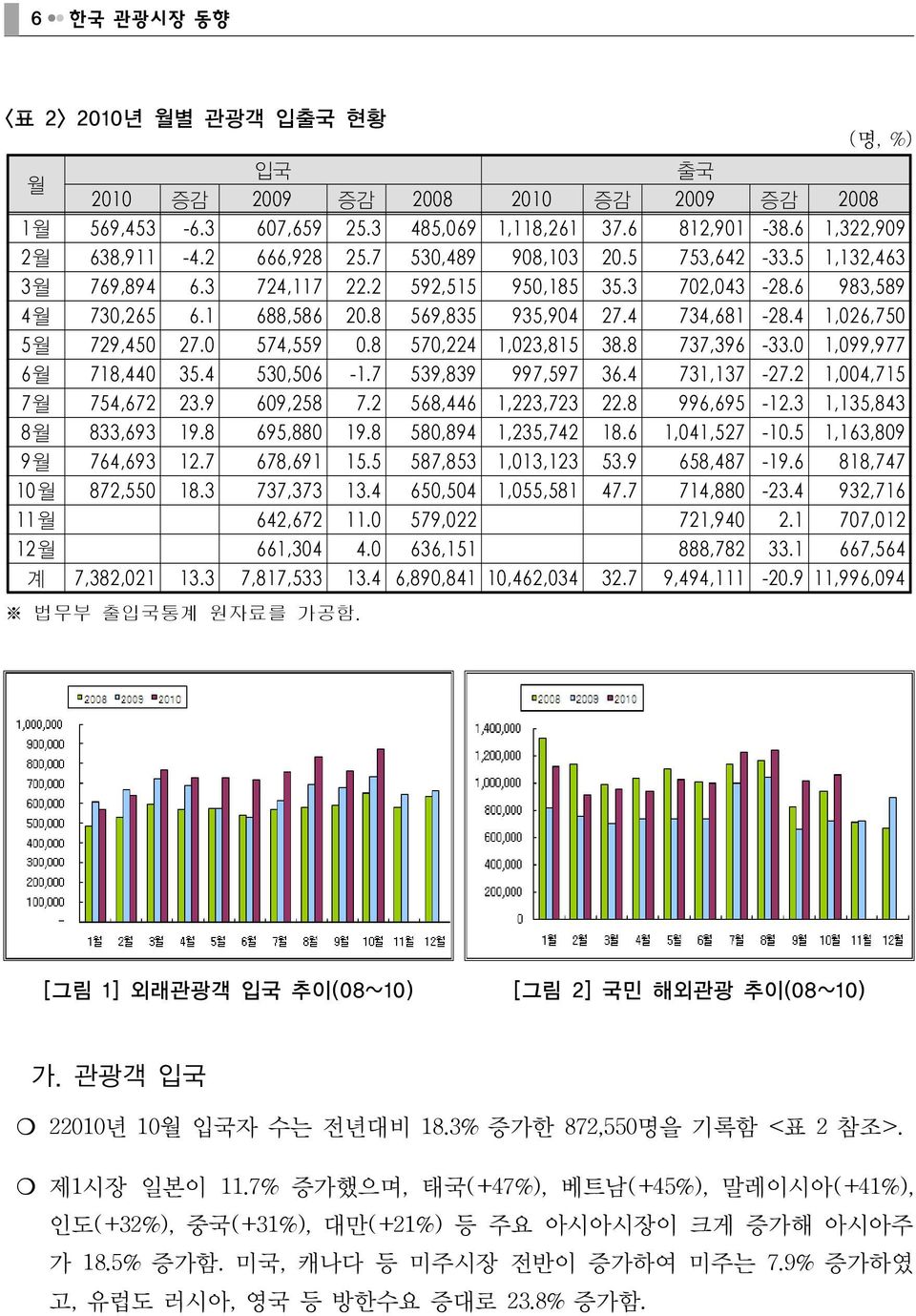 4 1,026,750 5월 729,450 27.0 574,559 0.8 570,224 1,023,815 38.8 737,396-33.0 1,099,977 6월 718,440 35.4 530,506-1.7 539,839 997,597 36.4 731,137-27.2 1,004,715 7월 754,672 23.9 609,258 7.