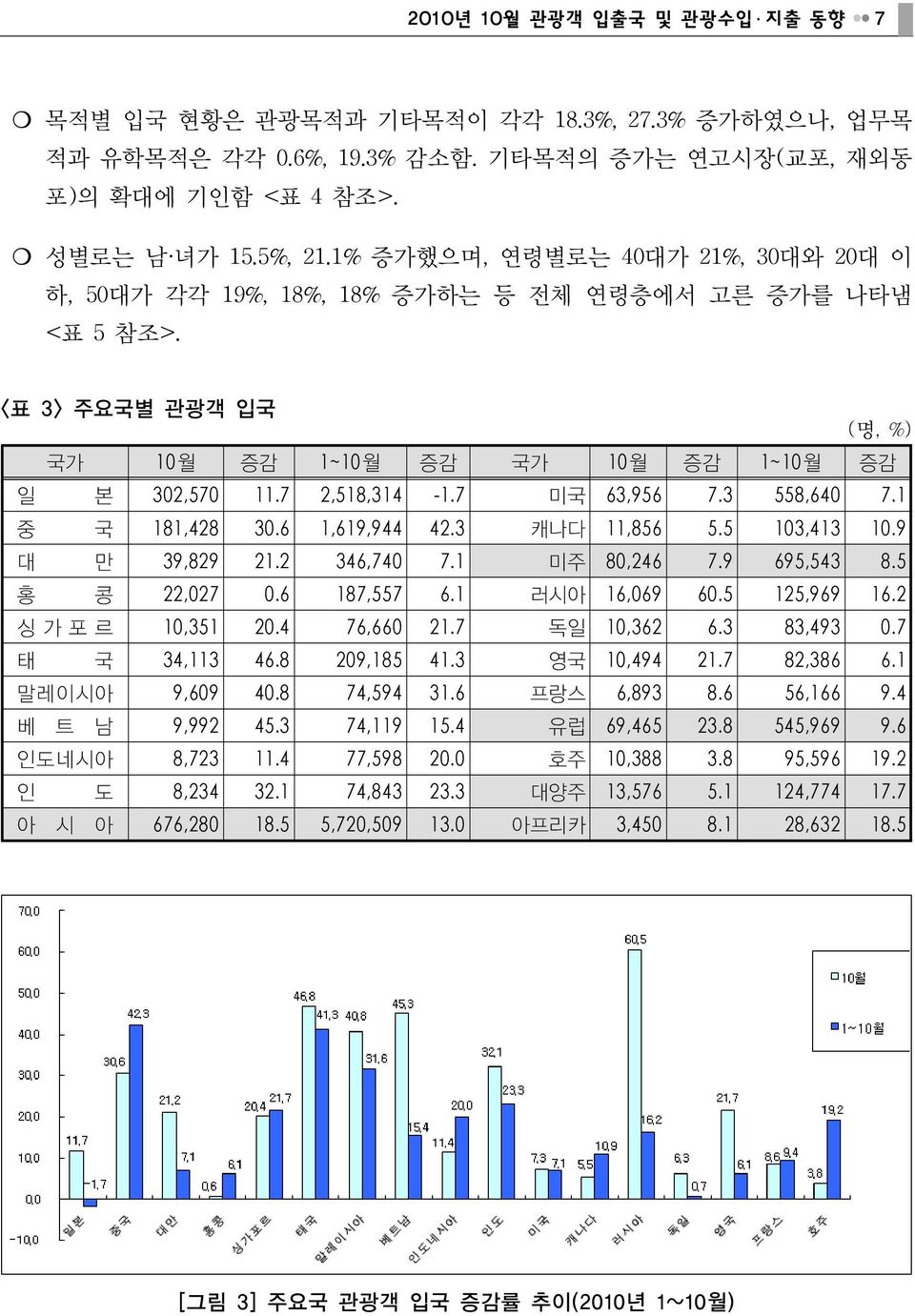 7 미국 63,956 7.3 558,640 7.1 중 국 181,428 30.6 1,619,944 42.3 캐나다 11,856 5.5 103,413 10.9 대 만 39,829 21.2 346,740 7.1 미주 80,246 7.9 695,543 8.5 홍 콩 22,027 0.6 187,557 6.1 러시아 16,069 60.5 125,969 16.