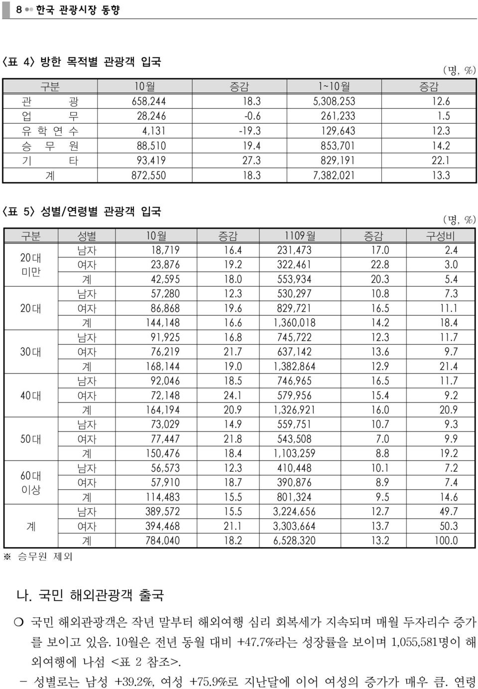 0 553,934 20.3 5.4 남자 57,280 12.3 530,297 10.8 7.3 20대 여자 86,868 19.6 829,721 16.5 11.1 계 144,148 16.6 1,360,018 14.2 18.4 남자 91,925 16.8 745,722 12.3 11.7 30대 여자 76,219 21.7 637,142 13.6 9.