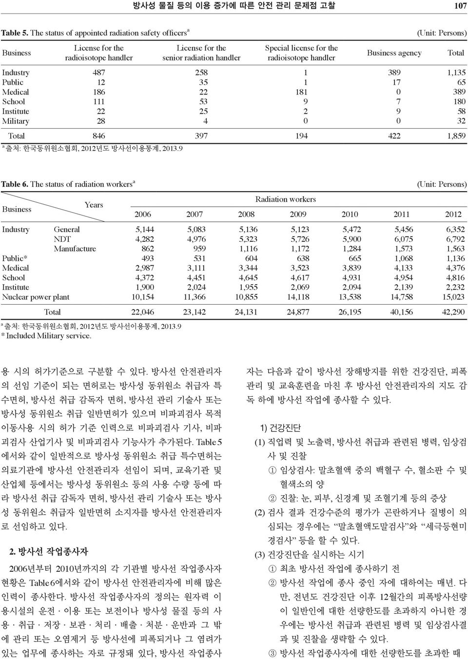 35 22 53 25 4 Specil license for the rdioisotope hndler Business gency (Unit: Persons) Totl 846 397 194 422 1,859 출처: 한국동위원소협회, 2012년도 방사선이용통계, 2013.