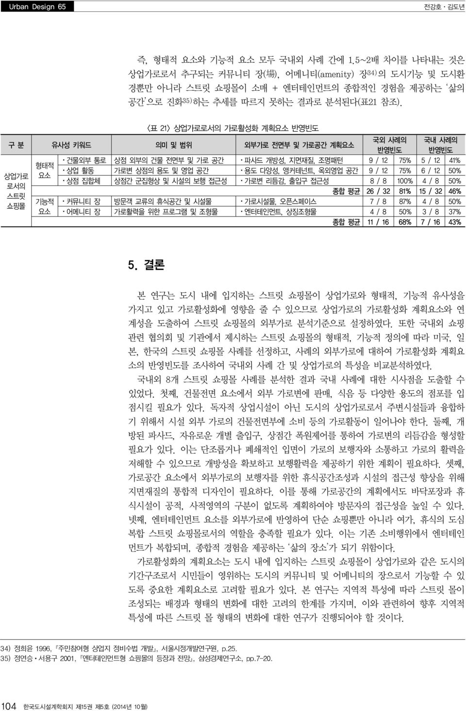 < 표 21> 상업가로로서의 가로활성화 계획요소 반영빈도 국외 사례의 국내 사례의 구 분 유사성 키워드 의미 및 범위 외부가로 전면부 및 가로 계획요소 반영빈도 반영빈도 건물외부 통로 상점 외부의 건물 전면부 및 가로 파사드 개방성, 지면재질, 조명패턴 9 / 12 75% 5 / 12 41% 형태적 상업 활동 가로변 상점의 용도 및 영업 용도 다양성,