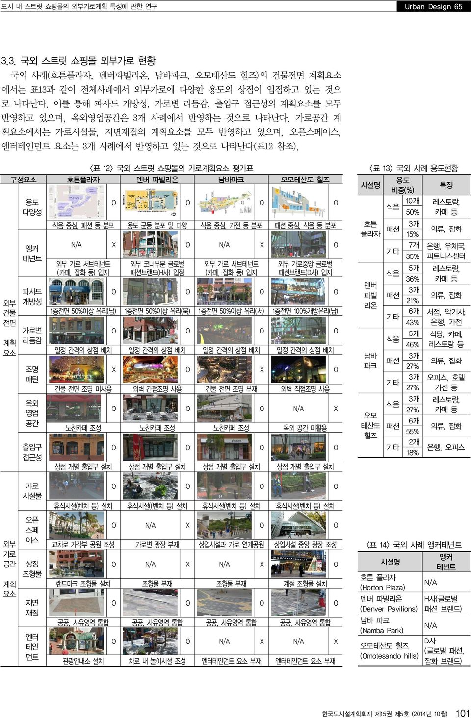 < 표 12> 국외 스트릿 쇼핑몰의 가로계획요소 평가표 구성요소 호튼플라자 덴버 파빌리온 남바파크 오모테산도 힐즈 외부 건물 전면 계획 요소 용도 다양성 앵커 테넌트 파사드 개방성 가로변 리듬감 조명 패턴 옥외 영업 출입구 접근성 O O O O 중심, 등 분포 용도 균등 분포 및 다양 중심, 가전 등 분포 중심, 등 분포 X O X O 외부 가로