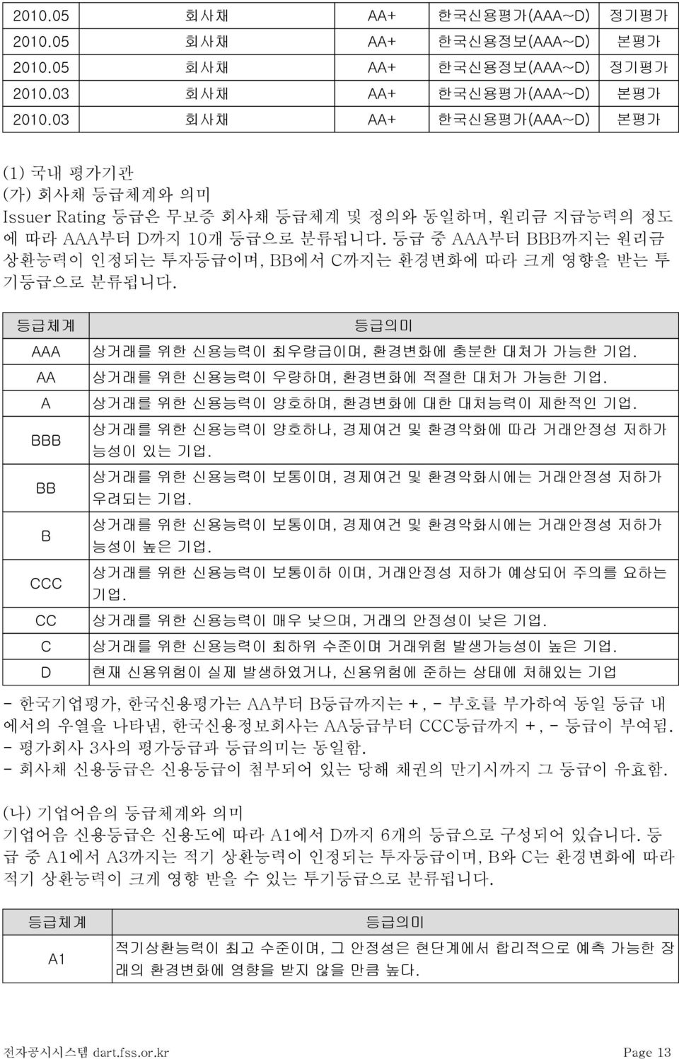 등급 중 AAA부터 BBB까지는 원리금 상환능력이 인정되는 투자등급이며, BB에서 C까지는 환경변화에 따라 크게 영향을 받는 투 기등급으로 분류됩니다. 등급체계 AAA AA A BBB BB B CCC CC C D 등급의미 상거래를 위한 신용능력이 최우량급이며, 환경변화에 충분한 대처가 가능한 기업.