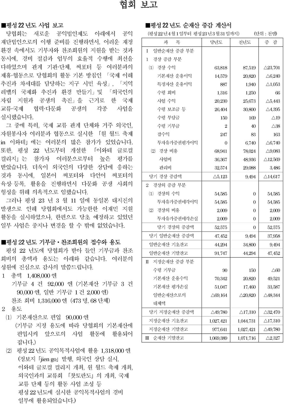 또한, 평성 22 년도부터 개설한 이와테 글로컬 컬리지 는 참가자 여러분으로부터 높은 평가를 받았습니다. 더욱이 외국인의 다양한 상담에 응하는 것과 동시에, 일본어 써포터와 다언어 써포터의 육성 등록, 활용을 진행하면서 다문화 공생 사회의 형성을 위해 의욕적으로 임했습니다.