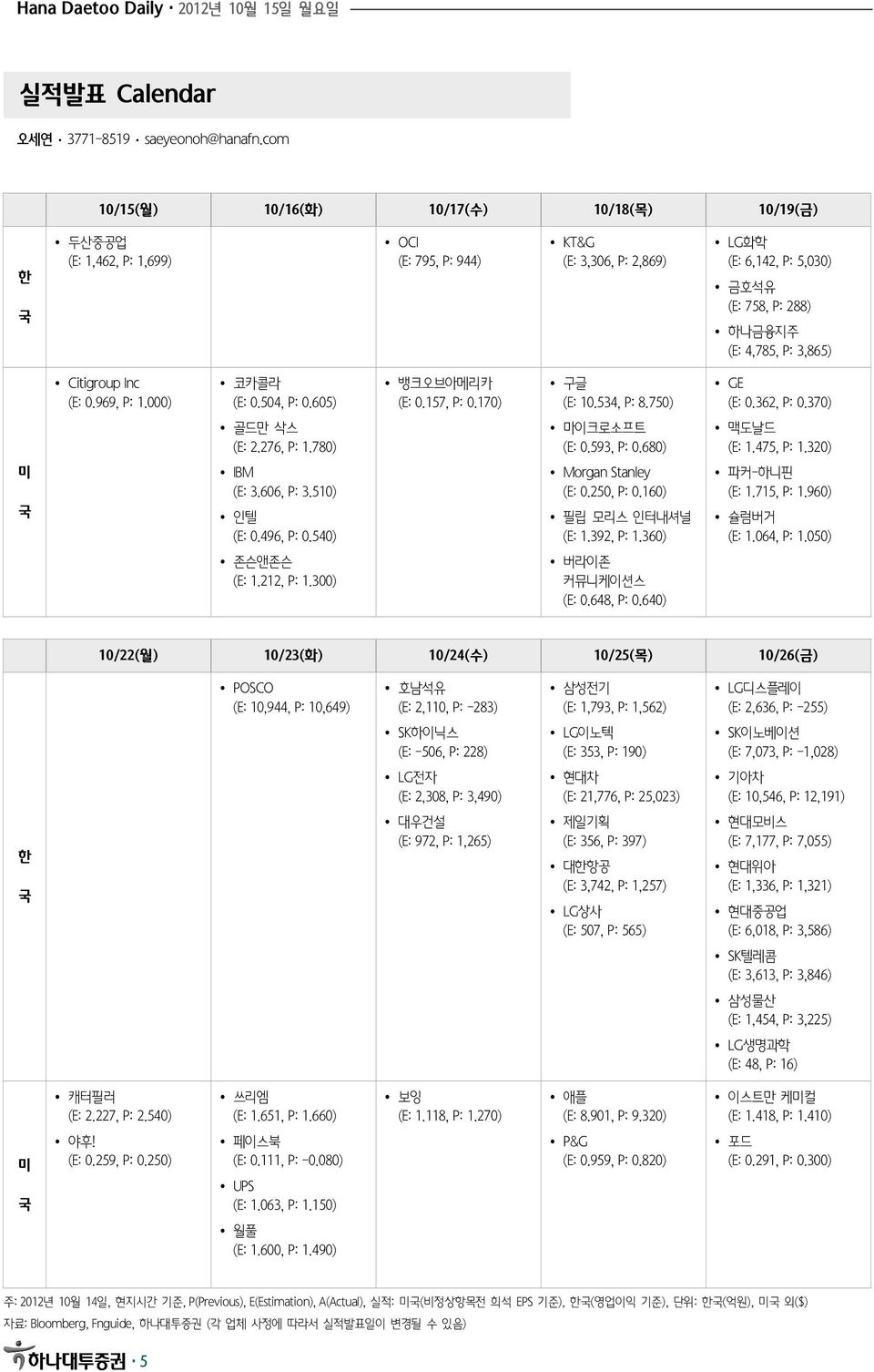 Inc (E:.969, P: 1.) 코카콜라 (E:.4, P:.6) 뱅크오브아메리카 (E:.17, P:.17) 구글 (E: 1.34, P: 8.7) GE (E:.362, P:.37) 골드만 삭스 (E: 2.276, P: 1.78) 마이크로소프트 (E:.93, P:.68) 맥도날드 (E: 1.47, P: 1.32) 미 국 IBM (E: 3.66, P: 3.