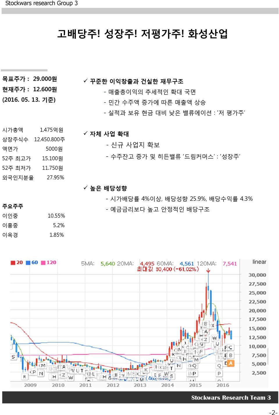 시가총액 1.475억원 상장주식수 12.450.800주 액면가 5000원 52주 최고가 15.100원 52주 최저가 11.750원 외국인지분율 27.95% 주요주주 이인중 10.