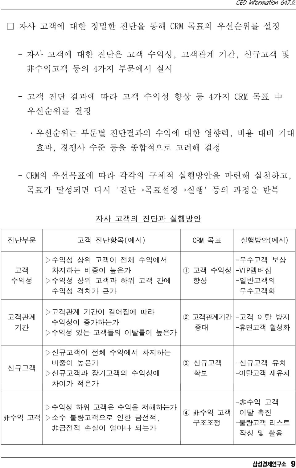 비중이 높은가 수익성상위고객과하위고객간에 수익성 격차가 큰가 l고객수익성 향상 -우수고객 보상 -VIP멤버십 -일반고객의 우수고객화 고객관계 기간 고객관계 기간이 길어짐에 따라 수익성이 증가하는가 수익성 있는 고객들의 이탈률이 높은가 2 고객관계기간 증대 -고객 이탈 방지 -휴면고객 활성화 신규고객 신규고객이 전체 수익에서