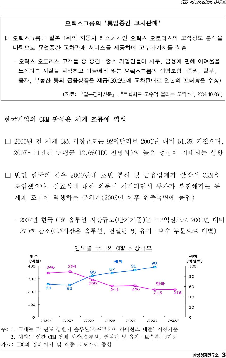 3% 커졌으며, 2007 11년간 연평균 12.