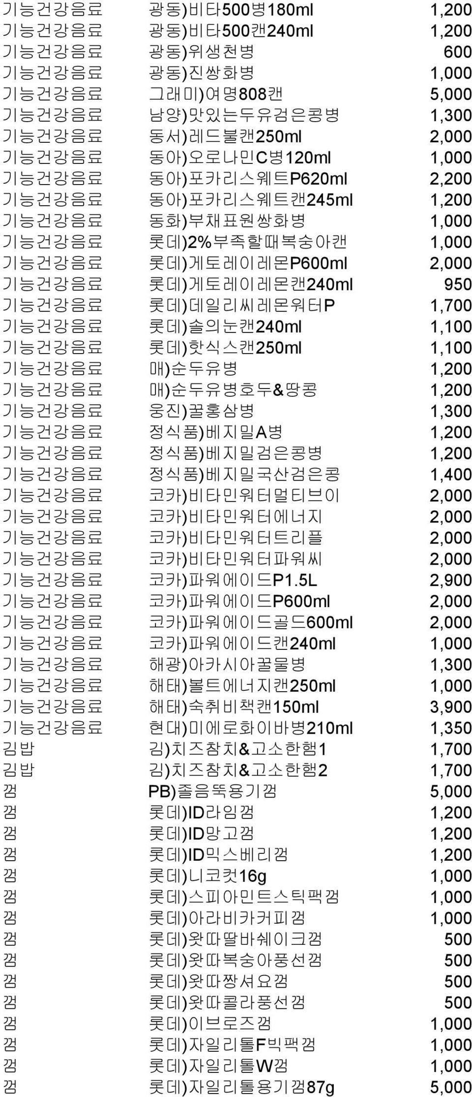 롯데)솔의눈캔240ml 1,100 기능건강음료 롯데)핫식스캔250ml 1,100 기능건강음료 매)순두유병 1,200 기능건강음료 매)순두유병호두&땅콩 1,200 기능건강음료 웅진)꿀홍삼병 1,300 기능건강음료 정식품)베지밀A병 1,200 기능건강음료 정식품)베지밀검은콩병 1,200 기능건강음료 정식품)베지밀국산검은콩 1,400 기능건강음료