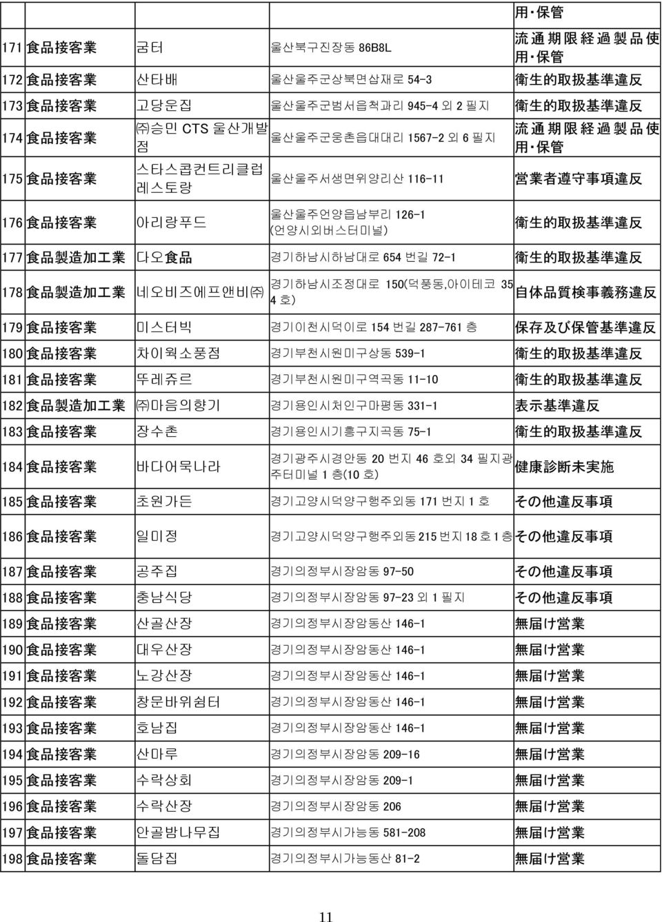 務 違 反 4 호) 179 食 品 接 客 業 미스터빅 경기이천시덕이로 154 번길 287-761 층 保 存 及 び 保 管 基 準 違 反 180 食 品 接 客 業 차이웍소풍점 경기부천시원미구상동 539-1 181 食 品 接 客 業 뚜레쥬르 경기부천시원미구역곡동 11-10 182 食 品 製 造 加 工 業 마음의향기 경기용인시처인구마평동 331-1 表 示 基