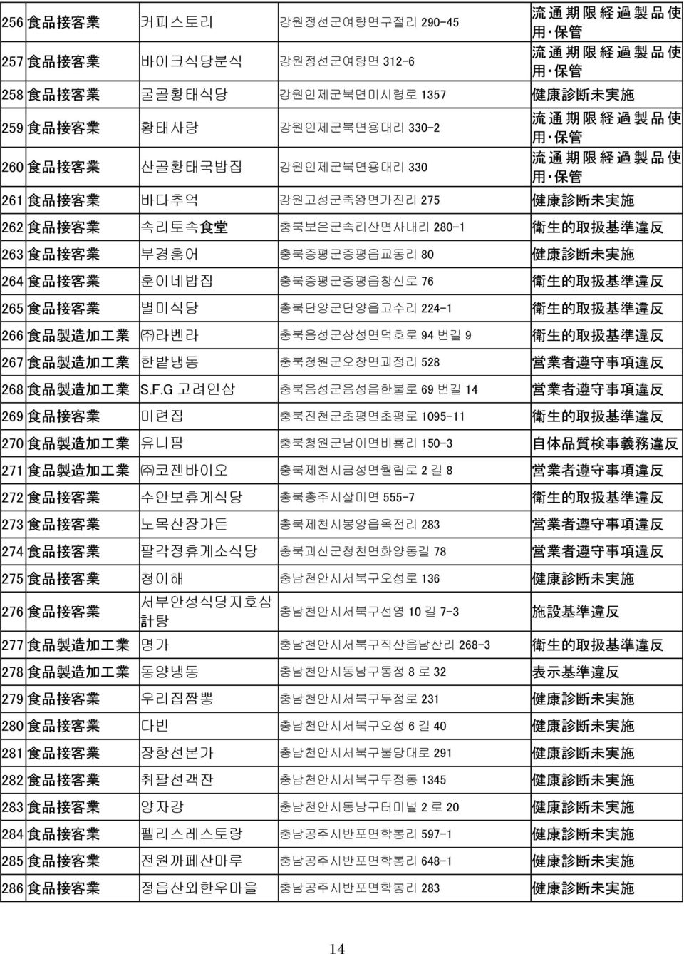 충북음성군삼성면덕호로 94 번길 9 267 食 品 製 造 加 工 業 한밭냉동 충북청원군오창면괴정리 528 営 業 者 遵 守 事 項 違 反 268 食 品 製 造 加 工 業 S.F.