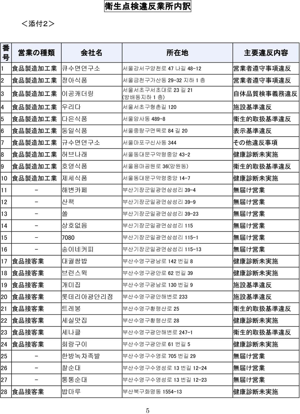 加 工 業 규수면연구소 서울마포구신사동 344 その 他 違 反 事 項 8 食 品 製 造 加 工 業 허브나래 서울동대문구약령중앙 43-2 9 食 品 製 造 加 工 業 호영식품 서울용마공원로 36(망원동) 10 食 品 製 造 加 工 業 제세식품 서울동대문구약령중앙 14-7 11 - 해변카페 부산기장군일광면삼성리 39-4 無 届 け 営 業 12 - 산책