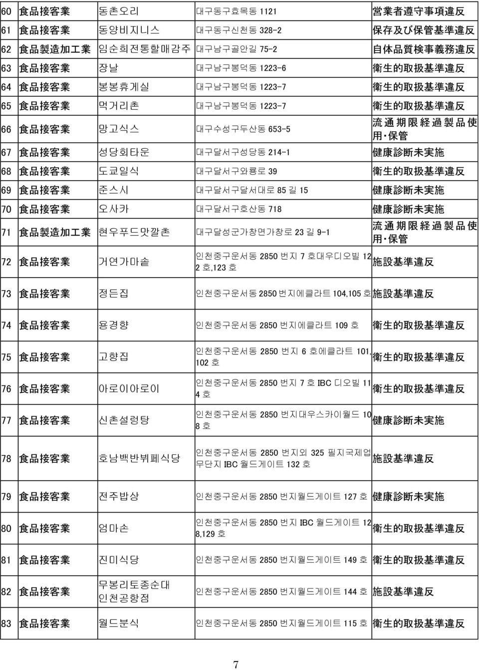 品 接 客 業 오사카 대구달서구호산동 718 71 食 品 製 造 加 工 業 현우푸드맛깔촌 대구달성군가창면가창로 23 길 9-1 72 食 品 接 客 業 거연가마솥 인천중구운서동 2850 번지 7 호대우디오빌 12 施 設 基 準 違 反 2 호,123 호 73 食 品 接 客 業 정든집 인천중구운서동 2850 번지에클라트 104,105 호 施 設 基 準 違 反