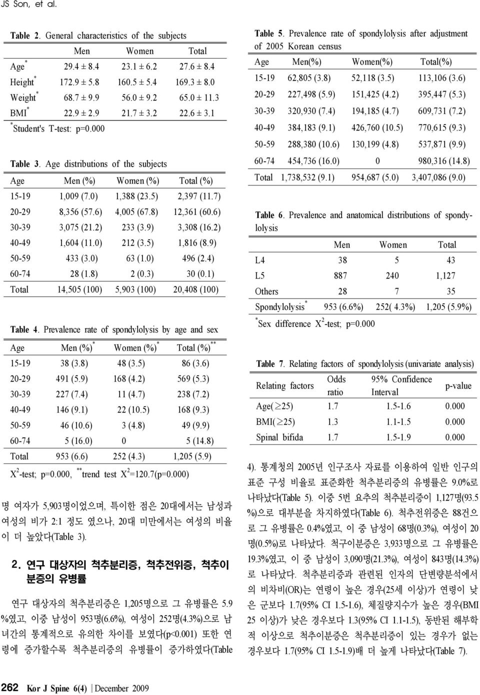 Prevalence rate of spondylolysis after adjustment of 2005 Korean census Age Men(%) Women(%) Total(%) 15-19 62,805 (3.8) 52,118 (3.5) 113,106 (3.6) 20-29 227,498 (5.9) 151,425 (4.2) 395,447 (5.