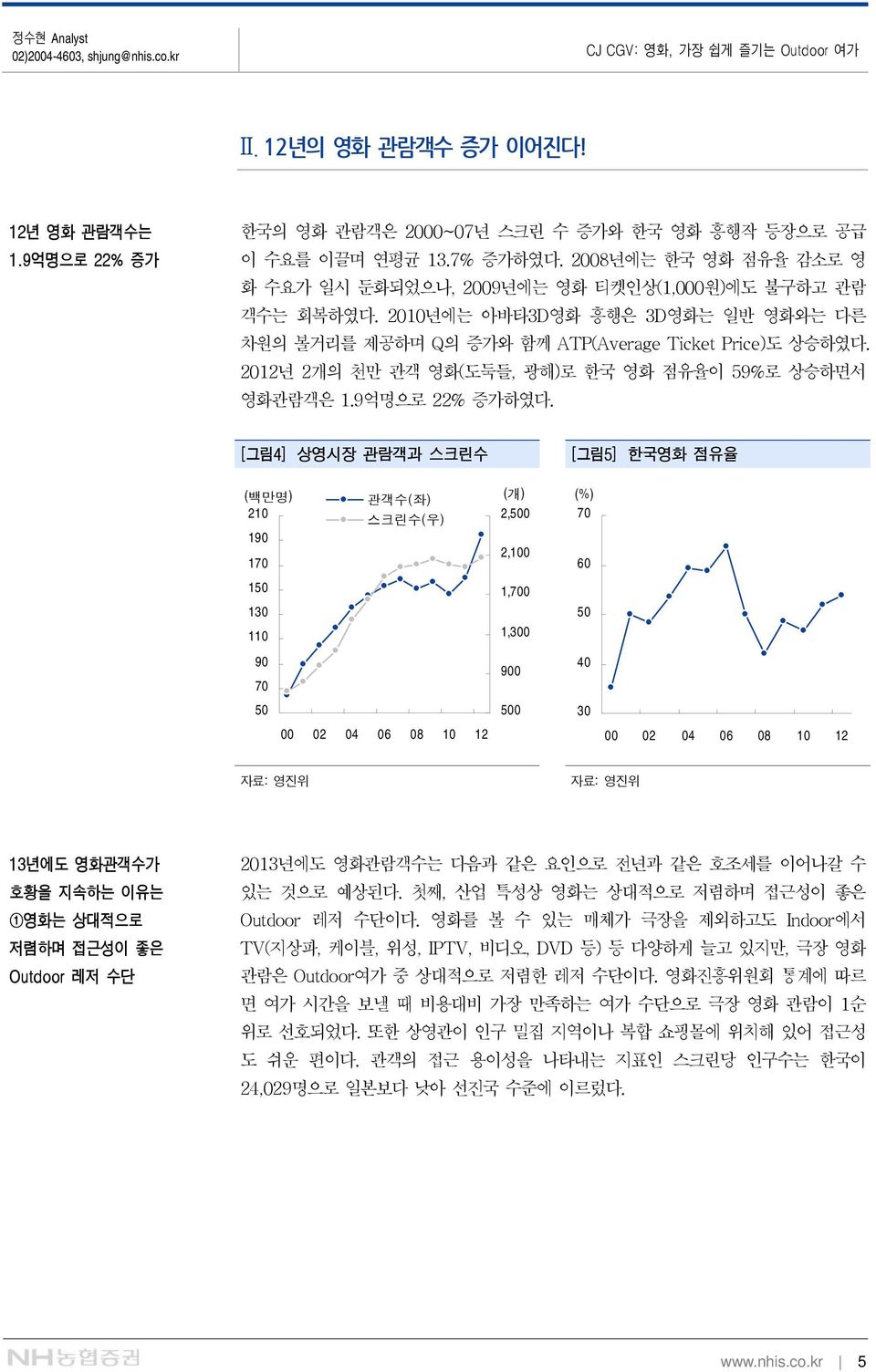 212년 2개의 천만 관객 영화(도둑들, 광해)로 한국 영화 점유율이 59%로 상승하면서 영화관람객은 1.9억명으로 22% 증가하였다.