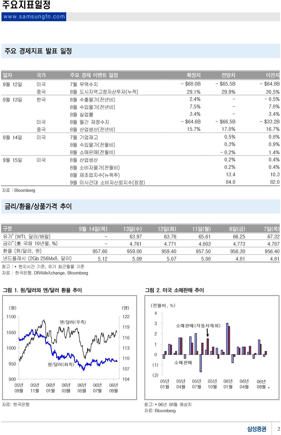 4% 자료 : Bloomberg 월 소비자물가(전월비) 0.2% 0.4% 월 제조업지수(뉴욕주) 13.4 10.3 9월 미시건대 소비자신뢰지수(잠정) 4.0 2.0 금리/환율/상품가격 추이 구분 9월 14일(목) 13일(수) 12일(화) 11일(월) 일(금) 7일(목) 유가 * (WTI, 달러/배럴) - 63.97 63.76 65.61 66.25 67.