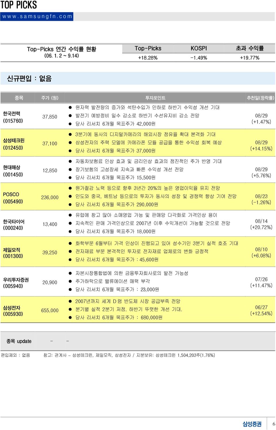 47%) 삼성테크윈 (012450) 37,100 3분기에 동사의 디지털카메라의 해외시장 점유율 확대 본격화 기대 삼성전자의 주력 모델에 카메라폰 모듈 공급을 통한 수익성 회복 예상 당사 리서치 6개월 목표주가 37,000원 0/29 (+14.