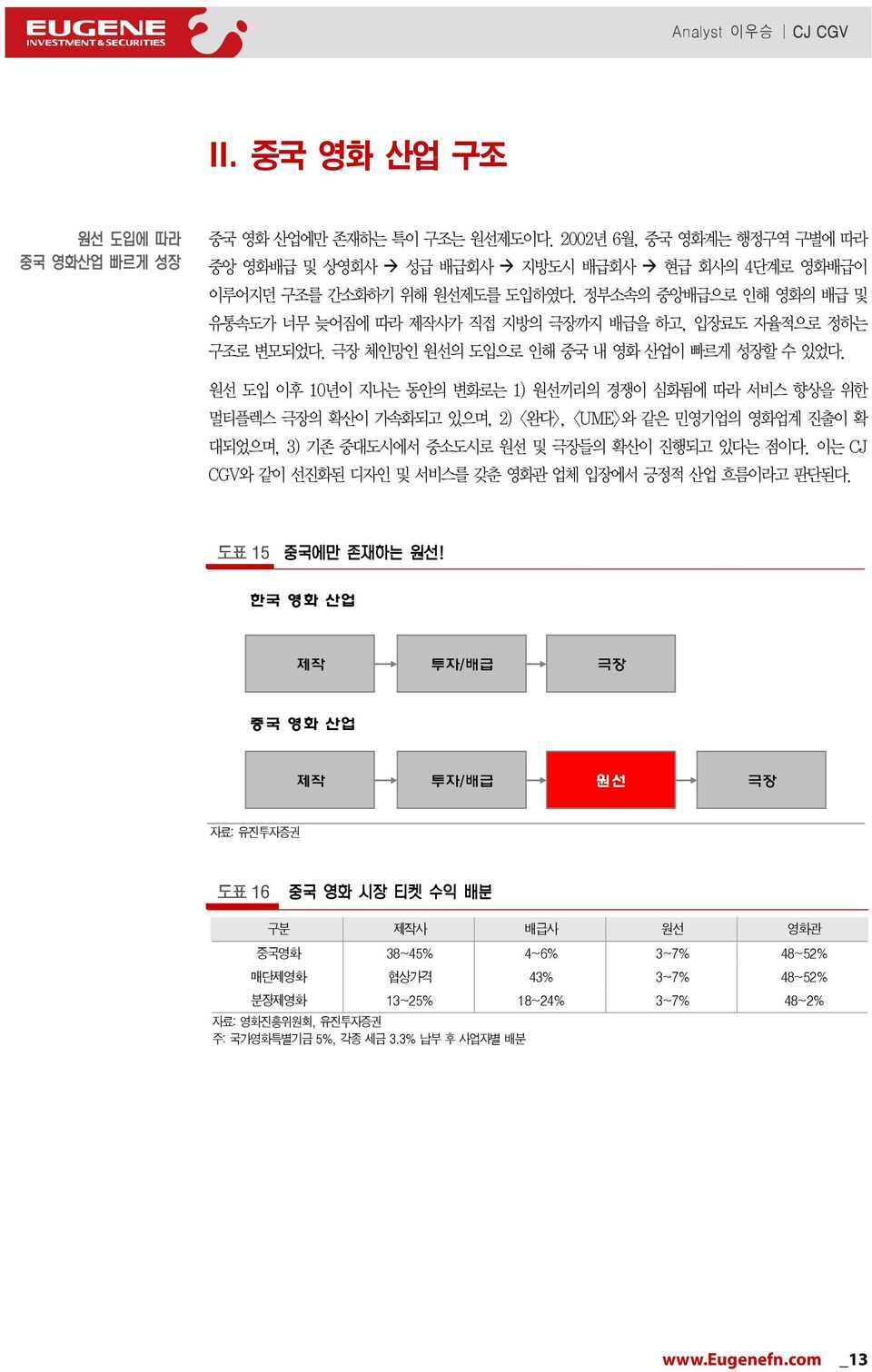 원선 도입 이후 1년이 지나는 동안의 변화로는 1) 원선끼리의 경쟁이 심화됨에 따라 서비스 향상을 위한 멀티플렉스 극장의 확산이 가속화되고 있으며, 2) <완다>, <UME>와 같은 민영기업의 영화업계 진출이 확 대되었으며, 3) 기존 중대도시에서 중소도시로 원선 및 극장들의 확산이 진행되고 있다는 점이다.