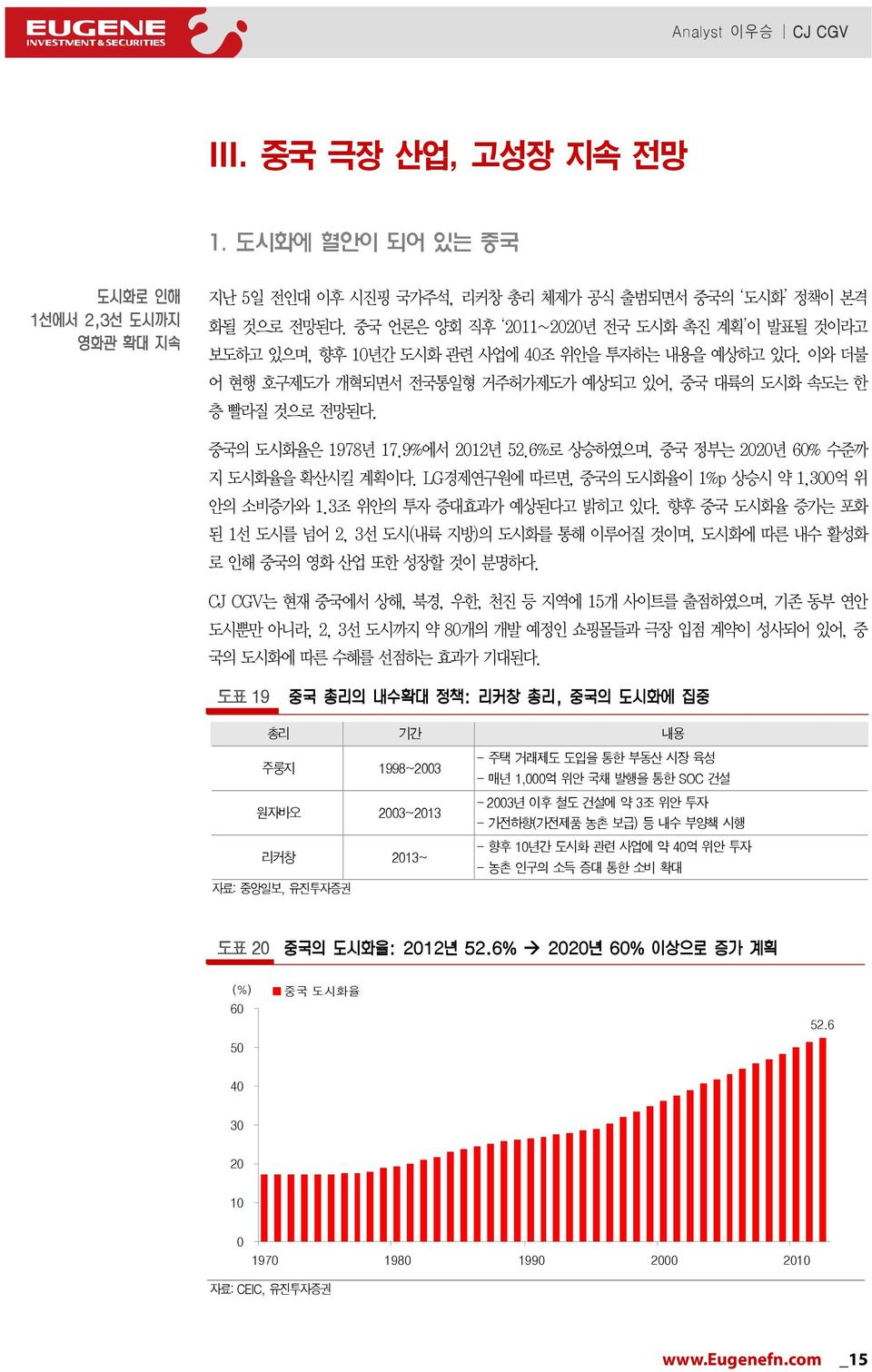 9%에서 212년 52.6%로 상승하였으며, 중국 정부는 22년 6% 수준까 지 도시화율을 확산시킬 계획이다. LG경제연구원에 따르면, 중국의 도시화율이 1%p 상승시 약 1,3억 위 안의 소비증가와 1.3조 위안의 투자 증대효과가 예상된다고 밝히고 있다.