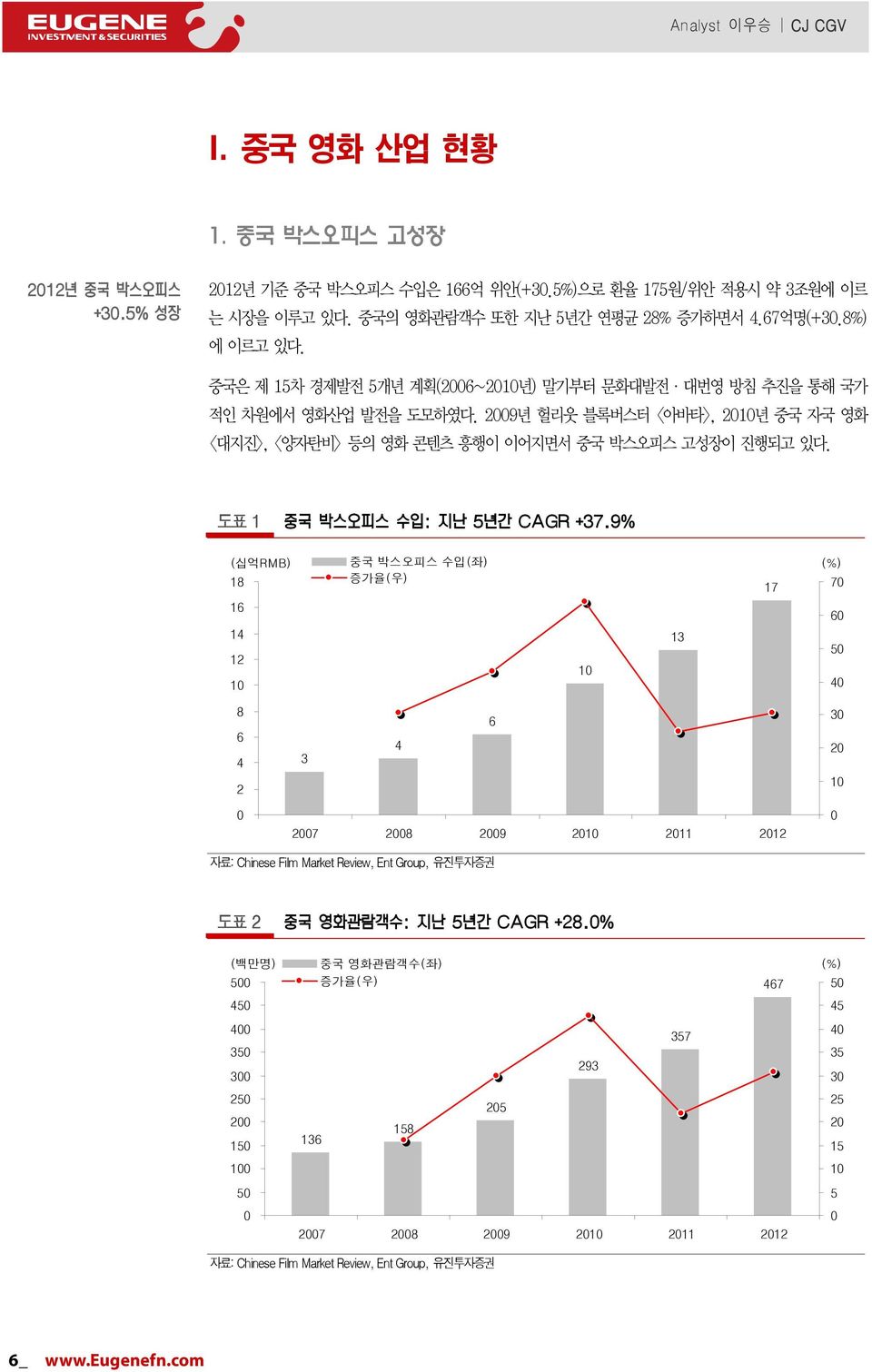 도표 1 (십억RMB) 중국 박스오피스 수입(좌) (%) 18 증가율(우) 17 7 16 14 12 1 1 13 6 5 4 8 6 4 2 3 4 6 3 2 1 27 28 29 21 211 212 자료: Chinese Film Market Review, Ent Group, 유진투자증권 도표 2 (백만명) 중국