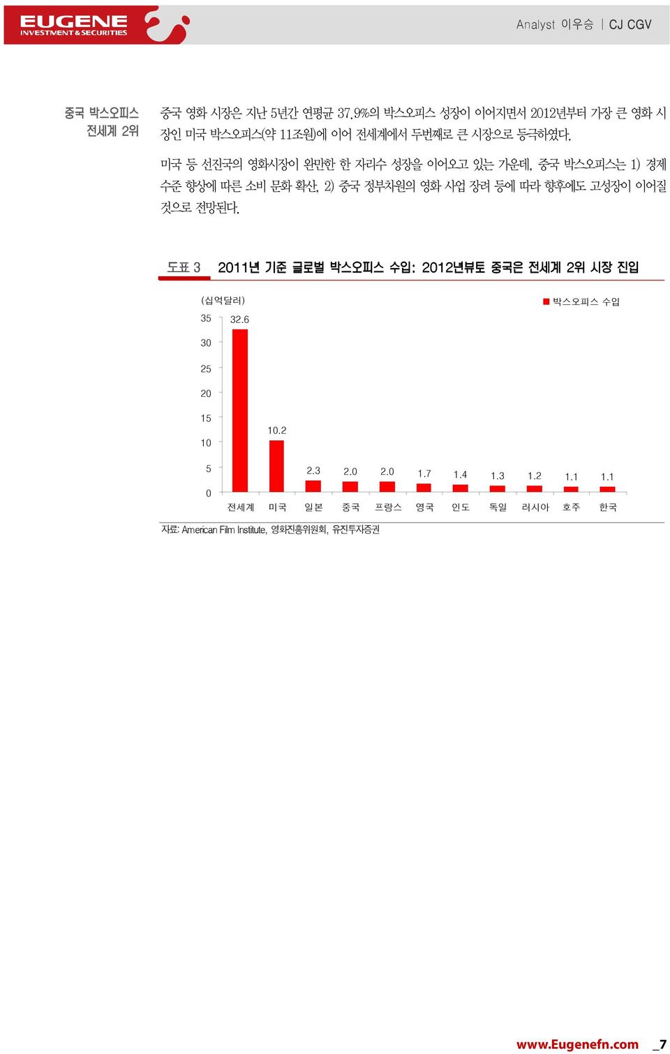 미국 등 선진국의 영화시장이 완만한 한 자리수 성장을 이어오고 있는 가운데, 중국 박스오피스는 1) 경제 수준 향상에 따른 소비 문화 확산, 2) 중국 정부차원의 영화 사업 장려 등에 따라